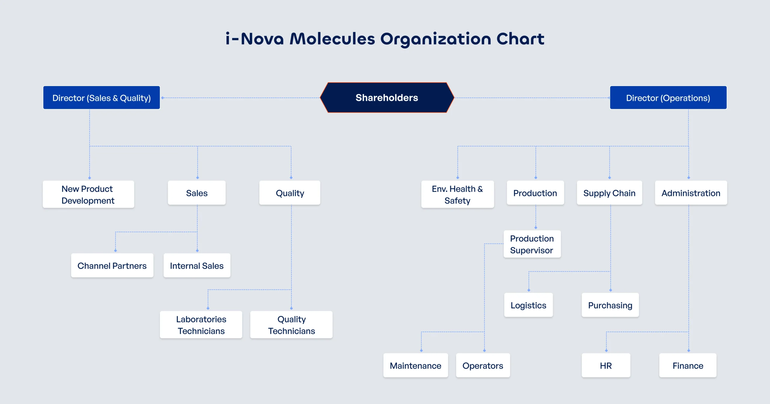 I-Nova Molecules chart