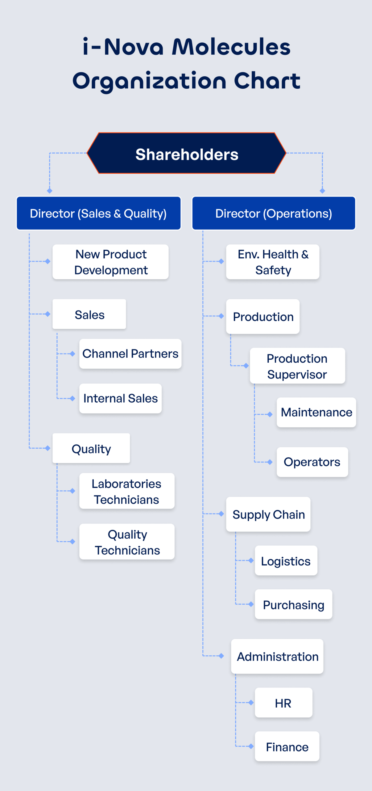 i-Nova Molecules Organization Chart